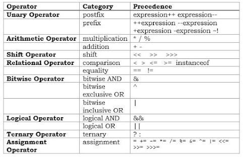 Java Basic Operators - Operator Summary Table