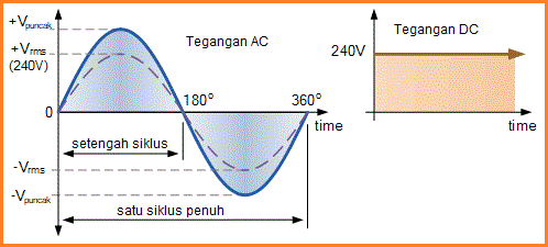Tegangan RMS - Belajar Elektronika