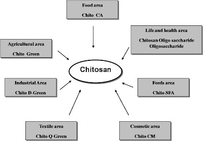 Ws Chitosanfish Collagen Noble Biotech What Is Ws Chitosanfish Collagen Noble Biotech What Is