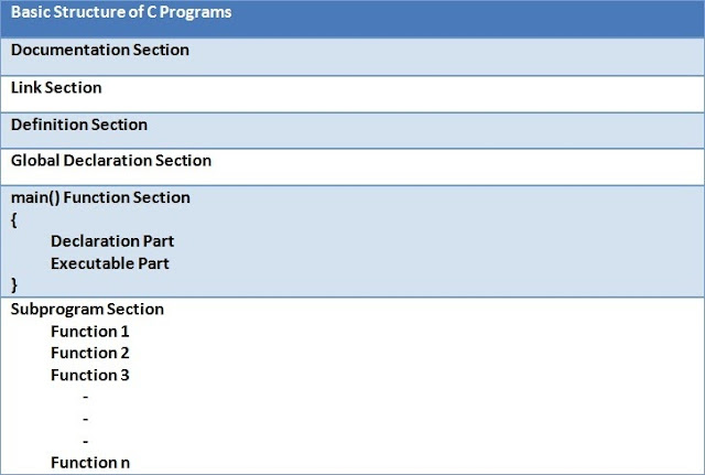 Basic Structure of C Program