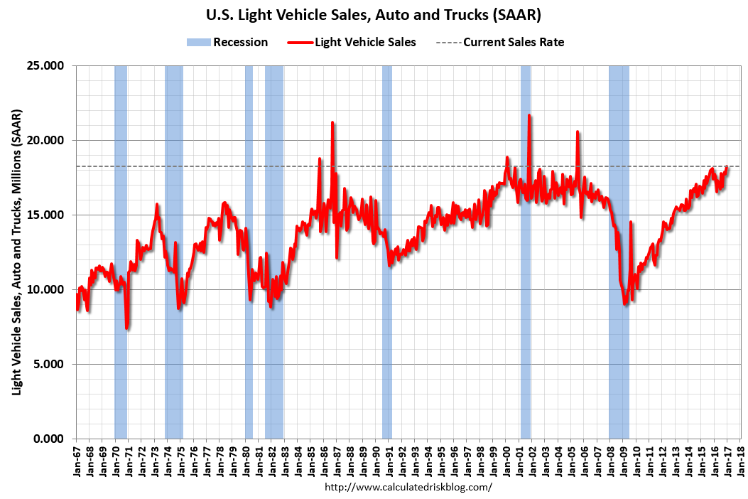 Calculated Risk U.S. Light Vehicle Sales increase to 18.3 million