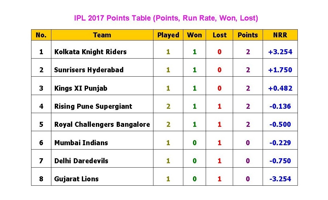 Learn New Things IPL 2017 Points Table (Points, Run Rate, Won, Lost)