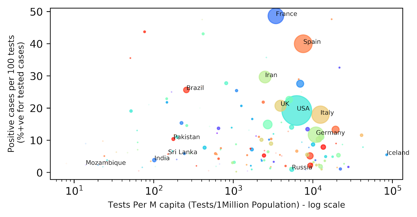 image for Test per million capita Vs Percentage positive cases COVID testing
