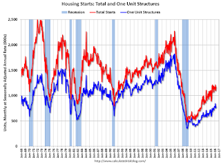 Total Housing Starts and Single Family Housing Starts