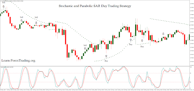Stochastic and Parabolic SAR Day Trading Strategy