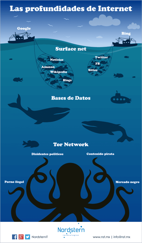 La Deep Web ¿qué Es Y Cuáles Son Sus Niveles Cbs Tech Perú