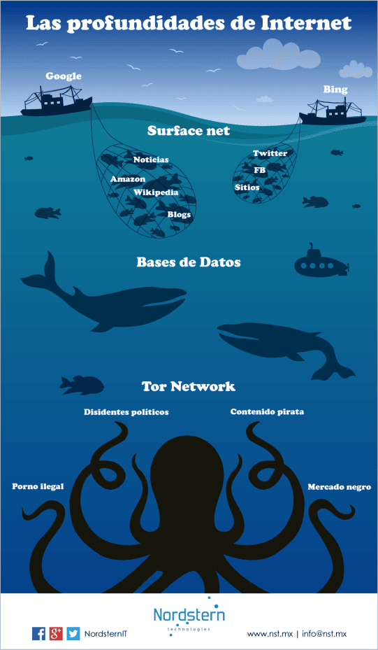 La Deep Web: ¿Qué es y cuáles son sus niveles? - CBS Tech Perú