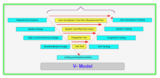 Explain V Model With Diagram