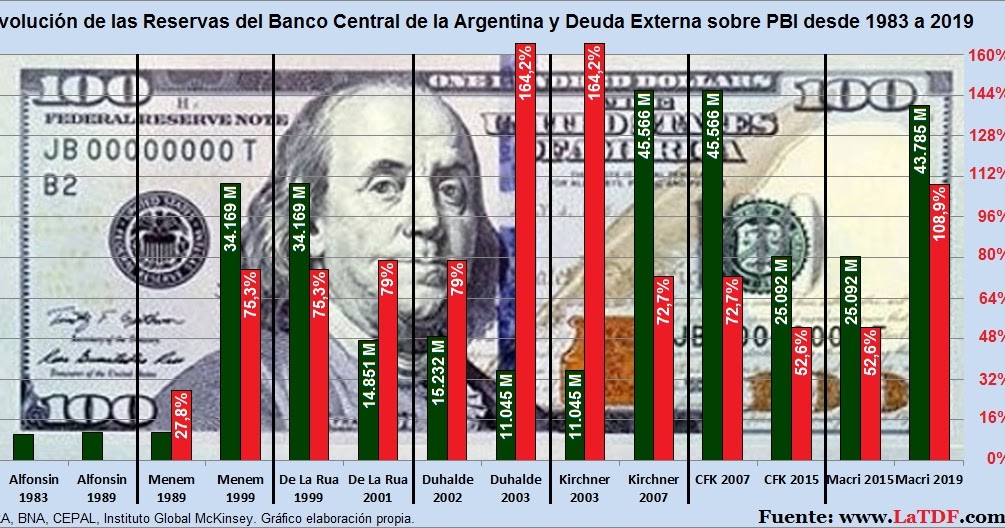 Evolución de las Reservas del Banco Central y Deuda sobre PBI desde 1983 a  2019 | Portal La TDF