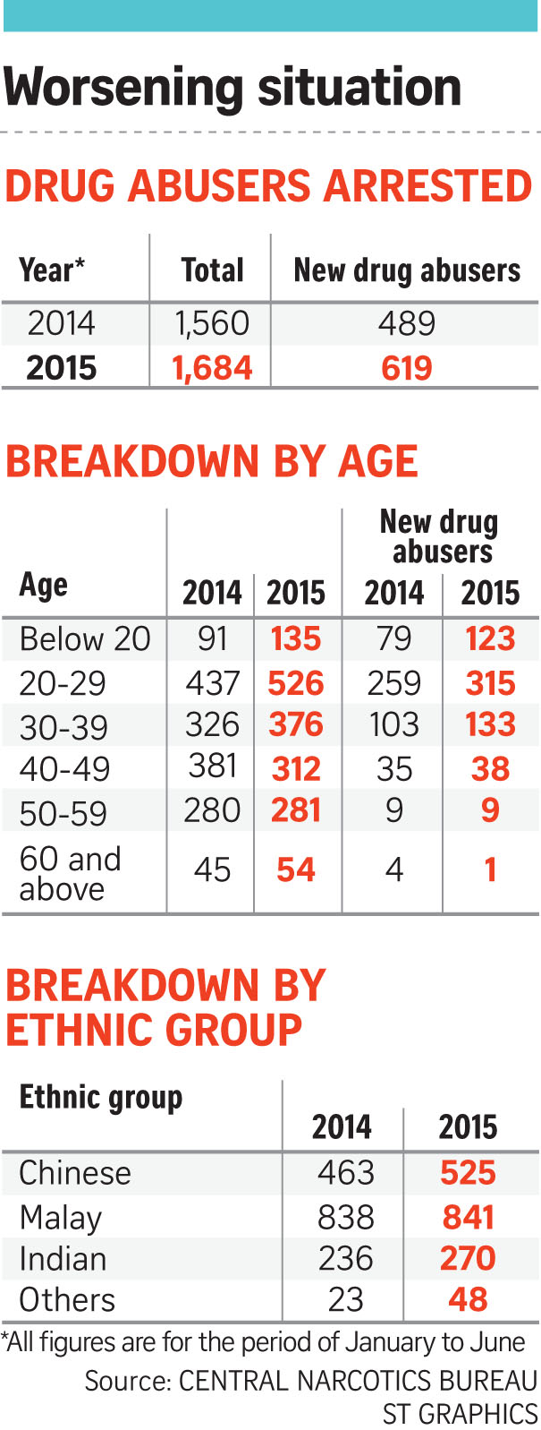 If Only Singaporeans Stopped to Think More under30s turning to drugs