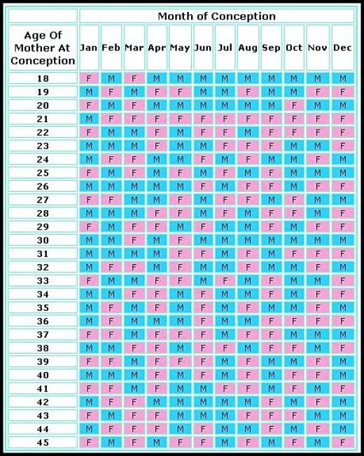Chinese Birth Calendar Baby Gender Prediction