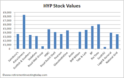 Retirement Investing Today High Yield Portfolio