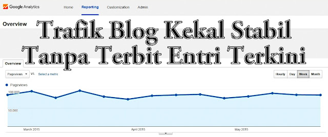 Cara Kekalkan Trafik Blog Tanpa Update Entri Terbaru