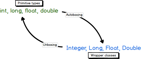 Autoboxing and unboxing in java