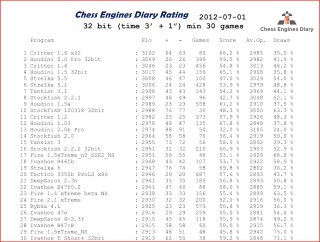 Chess Engines Diary Rating 1.07.2012. Critter 1.6 leads!