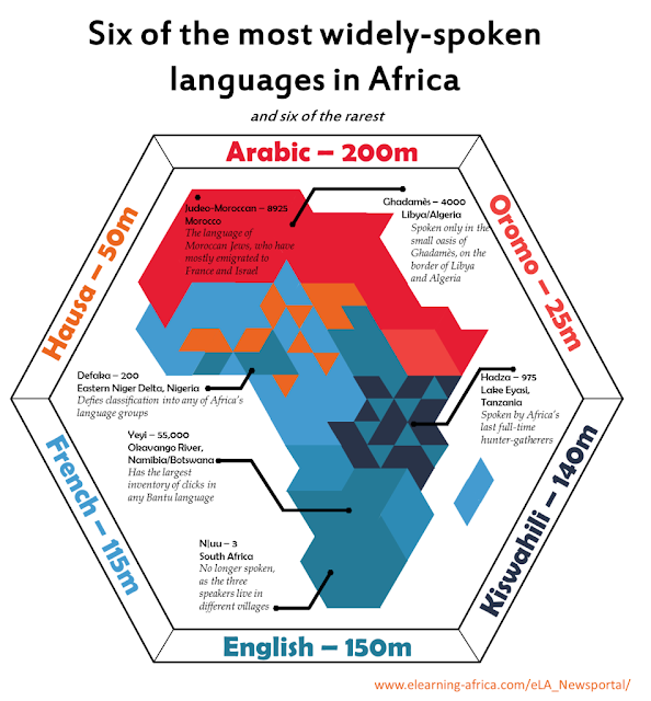 Africa most widely spoken languages Arabic French English Swahili
