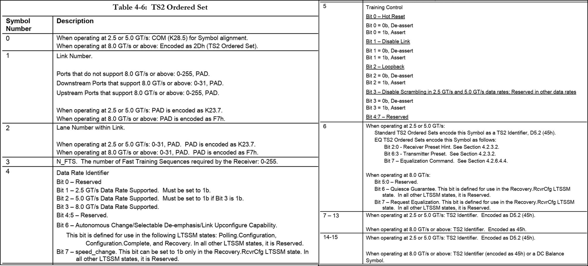 大同 Work Notes 簡介PCI Express Link Training and Status State Machine