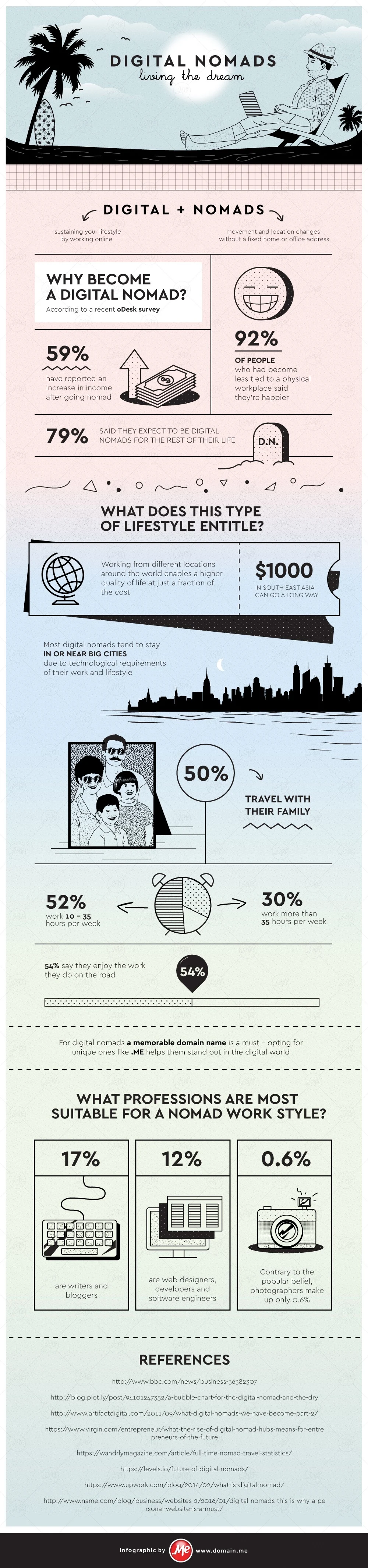 Digital Nomads – Living the Dream - #infographic