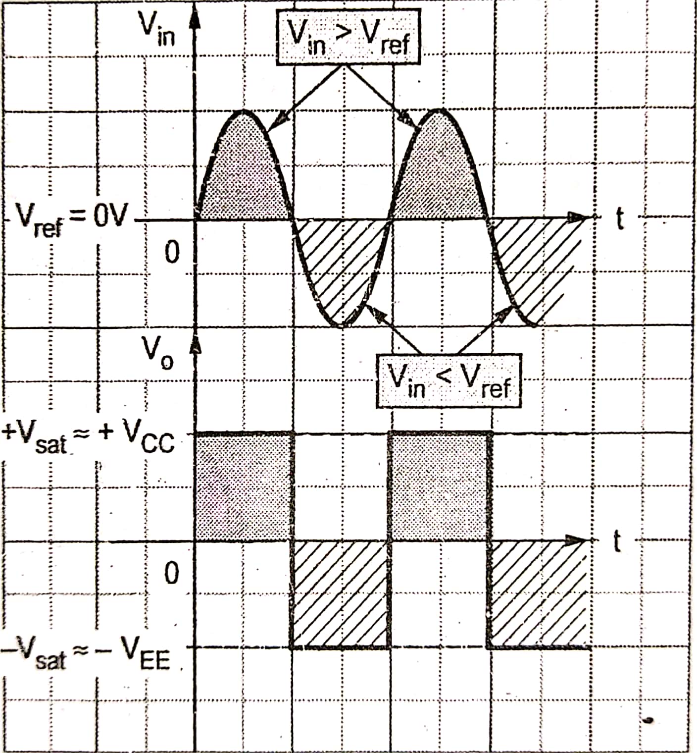 OpAmp as NonInverting Comparator