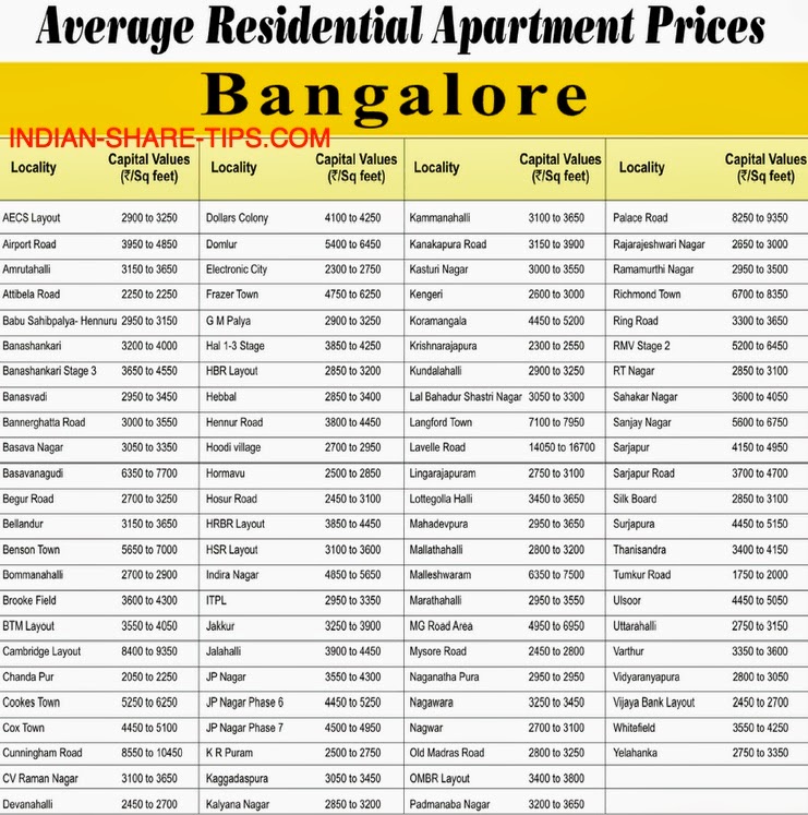 Bangalore is Best Property Bet in India Indian Stock Market Hot Tips