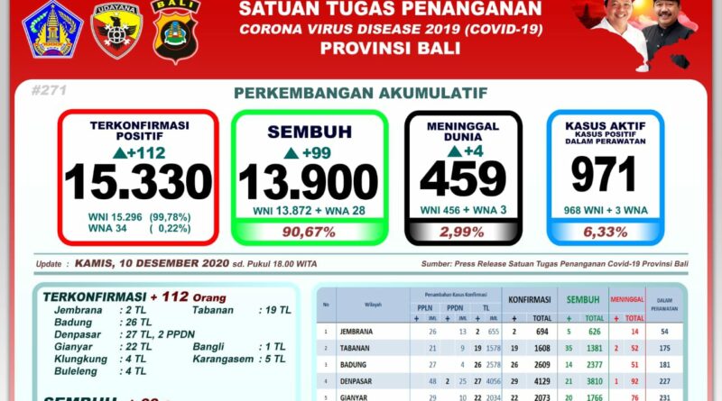 Pasien Sembuh 99, Kasus Positif Covid-19 di Bali Bertambah 112