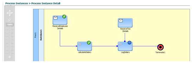 Webmethods Business Process Model | Post Details - Visitors Profits ...