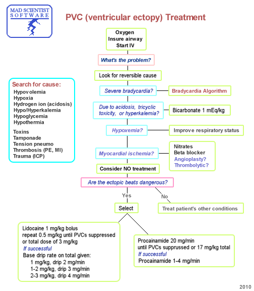 Algoritma ACLS, Advance Cardiac Life Support Algorithm Medical Articles