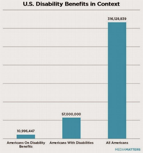 10,996,447 Americans on Disability Benefits, 57,000,000 Americans with Disabilities, 316,128,839 All Americans