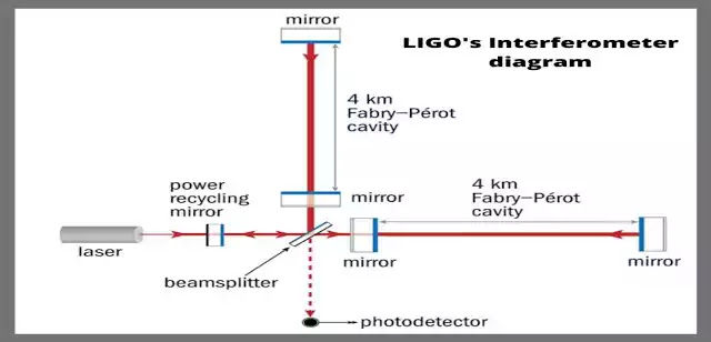 What is Gravitational Wave