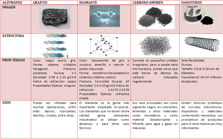 Quimica 1 CCH ALÓTROPOS DEL CARBONO.
