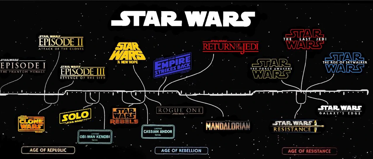 Star Wars Timeline Wirelessphreak