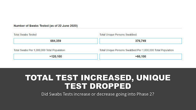 Covid19 Testing : Total Tests increase to average 13K but Unique Tests falls by 35%