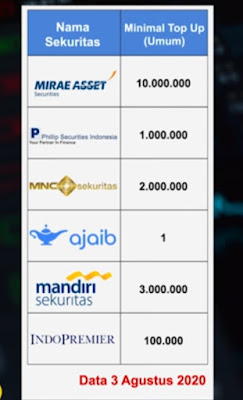 Halo semua, ketemu lagi sama aku Pada Tulisan Blog Olahan Internet,  selamat datang di Pembahasan Artikel yang mengulas Pengolahan Media internet,bisnis, Keuangan,saham,Dan Media Sosial.    Di sepanjang pandemi COVID-19 ini ada satu hal yang menurutku menarik banget partisipasi investor perorangan di pasar saham Indonesia tuh meningkat tajam dan hal itu nggak cuma terjadi di Indonesia Negara-negara lain juga ngalamin fenomena yang sama Bahkan, di bulan Juni 2020 ini investor perorangan di bursa saham Indonesia tuh mendominasi jumlah transaksi saham dibanding investor institusi.     Ilustrasi gambar   mungkin Bagi Pemula Pasti Sering Bertanya-tanya tentang cara mulai berinvestasi saham dan dari sekian banyak pertanyaan yang ada salah satu pertanyaan yang paling sering ditanyain adalah rekomendasi sekuritas yang paling cocok Untuk pemula.    Buat kamu yang belum tau, sekuritas itu adalah tempat kita buat bertransaksi atau Melakukan proses jual-beli saham Di Indonesia ada banyak jenis sekuritas yang yang menyediakan platform buat melakukan transaksi jual-beli saham di Bursa Efek Indonesia. Nah, setiap sekuritas yang ada tuh punya kelebihan dan kekurangannya masing-masing Dan memang tidaak semua sekuritas itu cocok buat pemula.    Misalnya nih, ada sekuritas yang fiturnya  lengkap dan canggih tapi navigasinya tuh tidak ramah buat pemula karena tampilannya  penuh dengan angka grafik dan informasi yang terlalu teknis Ada juga sekuritas yang tampilannya itu udah cukup nyaman tapi proses daftarnya ribet Harus print dokumen fisik kirim dokumennya ke kantor cabang bahkan proses review dokumennya aja  bisa makan waktu berminggu-minggu.    Ada juga sekuritas yang proses pendaftarannya tuh cepat tapi minimum deposit awalnya mahal banget Makanya nggak heran jika banyak pemula yang bingung buat milih sekuritas yang cocok buat mereka.     Nah, karena banyak yang nanya rekomendasi sekuritas aku coba bantu cari nih kira-kira, kriteria sekuritas apa sih yang cocok buat pemula? dan sekuritas apa aja yang memenuhi kriteria tersebut? Dari sekian banyak sekuritas yang aku cek aku Menemukan satu sekuritas yang menurutku paling cocok buat pemula.    tapi sebelum aku bocorin apa sekuritasnya aku pengen kita sama-sama liat dulu nih gimana sih proses yang aku lakuin buat screening sekuritasnya? Supaya kamu juga ngerti apa aja sih fitur-fitur yang penting buat pemula? Dan sekuritas apa aja yang nyediain fitur-fitur tersebut?    Pertama, kita tentuin dulu nih apa aja sih kriteria sekuritas yang menurutku cocok buat kamu yang baru aja mulai belajar saham?    Karena di balik semua kelebihan dan kekurangan sekuritas ada fitur atau layanan yang esensial atau penting buat pemula Sebaliknya nih ada juga fitur yang mungkin penting buat mereka yang udah pro atau udah expert tapi nggak terlalu relevan buat yang masih pemula Ada enam kriteria sekuritas nih yang menurutku penting buat pemula:    Hal pertama yang wajib banget harus dipenuhi adalah sekuritasnya tuh harus terdaftar di Bursa Efek Indonesia dan diawasi sama OJK  Yang kedua proses pendaftarannya tuh praktis dan cepet  Yang ketiga minimum depositnya murah  Yang keempat ada mobile app yang navigasi dan tampilannya tuh simpel nggak terlalu teknis  Yang kelima fee transaksinya murah Dan yang terakhir bisa konsultasi langsung ke pihak customer service maupun konsultan Yuk, kita bahas satu-satu!    Yang pertama sekuritasnya terdaftar di Bursa Efek Indonesia dan diawasi sama OJK Ini tuh adalah filter pertama yang harus dipenuhi dulu demi keamanan kita Nah, di sini aku coba pilih beberapa sekuritas populer yang bisa kita pertimbangin Menurutku semua sekuritas ini tuh bagus dan punya kelebihannya masing-masing Semuanya juga udah terdaftar di bursa dan diawasi sama OJK    Yang kedua proses pendaftarannya tuh praktis dan cepet Aku masih inget banget Beberapa tahun lalu waktu pertama kali aku bikin akun sekuritas prosesnya tuh makan waktu hampir satu bulan dari mulai nge-print dokumen ngisi formulir pendaftaran secara manual kirim dokumennya ke kantor sekuritas dan nunggu proses review dokumennya    Buat para pemula yang lagi semangat pengen cepet-cepet mulai belajar pastinya pengen proses registrasi yang praktis dan cepet dong ya Nah, sekarang udah mulai banyak nih yang nyediain fasilitas pendaftaran secara online yang proses registrasinya tuh bisa selesai dalam waktu singkat dan proses verifikasinya tuh cuma sekitar beberapa hari kerja doang Tapi, kebanyakan tuh biasanya bersyarat Misalnya nih yang bisa daftar secara online ke Mirae Sekuritas tuh cuma mereka yang udah punya rekening BCA yang bisa daftar secara online di Mandiri Sekuritas tuh cuma mereka yang udah punya rekening Bank Mandiri dan lain-lain.    Masuk lagi nih ke daftar sekuritas yang aku bikin Di bawah ini kamu bisa liat semuanya tuh nyediain pendaftaran secara online Tapi dari yang aku tau yang bisa daftar tanpa syarat itu cuma Ajaib dan Indopremier.      Daftar Sekuritas    Sekarang kita lanjut ke kriteria ketiga minimum depositnya tuh murah Minimum deposit tuh adalah jumlah uang yang harus kita setorin nih ke rekening dana nasabah kita Konsepnya tuh mirip kayak pas kita bikin rekening tabungan di bank Biasanya kan ada minimal setoran awalnya.    Buat yang masih pemula biasanya belum berani nyimpen uang terlalu banyak di saham dan memang aku pribadi juga nyaranin untuk mulai berinvestasi saham dengan uang kecil dulu Jadi sebaiknya kamu pilih sekuritas yang minimum depositnya tuh murah.    Namanya juga masih belajar Jadi sebaiknya start small dulu aja Nah, di antara beberapa sekuritas yang aku tulis ada yang minimum depositnya tuh mahal ada juga yang murah.    Di sini kamu bisa liat nih sekuritas yang minimum depositnya paling rendah itu adalah Ajaib Sementara, yang lain tuh cukup mahal Bahkan, ada yang sampe 10 juta rupiah.    Minimal Top up di sekuritas    Oh iya, khusus buat Ajaib mereka tuh terintegrasi sama dompet digital kayak Gopay, OVO, Dana, dll jadi proses top up-nya tuh bisa lebih praktis.    Lanjut ke poin keempat ada mobile app yang navigasi dan tampilannya tuh nyaman buat pemula Sekuritas buat pemula tuh idealnya punya mobile app yang tampilannya tuh nyaman navigasinya intuitif dan mudah dipahami Menurutku nih pemula tuh belum butuh fitur yang advanced belum butuh tools yang canggih di desktop dengan enam layar kayak trader profesional.    Sederhananya pemula tuh justru butuh aplikasi yang gampang dipahami supaya langkah awal mereka buat berinvestasi tuh nyaman dan proses belajarnya juga enak Nah, sekuritas yang ada di daftar aku tuh semuanya punya mobile app Kalo diliat dari sisi rating aplikasi cuma ada dua sekuritas nih yang rating aplikasinya tuh di atas 4 yaitu MNC Sekuritas dan Ajaib.      Rating Aplikasi Sekuritas    kalo aku perhatiin Ajaib tuh punya navigasi dan tampilan yang bisa dibilang tuh gampang banget dipahami sama pemula Menunya tuh simpel Informasi yang ditampilin juga esensial buat pemula Mungkin karena Ajaib ini tuh dibikin sama start up jadi tampilan aplikasinya tuh khas start up banget Buat kamu yang pernah belanja di e-commerce atau pesen ojek online pasti bakalan langsung familiar sama tampilan aplikasi Ajaib Sekali liat aja kamu tuh bakal udah tau gimana sih caranya kalo mau beli dan jual saham?    Di beberapa aplikasi saham yang lain biasanya tuh jenis order sahamnya aja ada beberapa alternatif Ada automatic order GTC order stoploss trailing stop dan lain-lain Itu semua adalah fitur yang emang bagus dan diperluin buat kondisi tertentu khususnya buat para trader profesional yang disiplin banget sama trading plan dan mungkin pake margin dengan nominal transaksi ratusan juta bahkan miliaran rupiah.    Tapi menurutku, pemula tuh belum butuh order type yang kompleks Fitur yang kompleks tuh bisa jadi malah bikin bingung dan malah bikin kamu ragu buat mulai berinvestasi saham.    Yang kelima adalah fee transaksi Kamu perlu tau nih kalo semua sekuritas tuh mungut biaya dari setiap transaksi jual beli saham yang kita lakuin Ini adalah bentuk bisnis utama dari semua sekuritas.     Sekuritas itu kan ngasih kita platform dan layanan buat jual beli saham Nah, mereka tuh dapet keuntungan dari biaya transaksi para nasabahnya Berapa sih fee transaksi yang dipungut sama sekuritas? Aku udah coba cari tau nih fee transaksi dari beberapa sekuritas yang udah kita bahas Sebagai trader atau investor tentunya kita nyari fee transaksi yang murah Di sini kamu bisa liat sekuritas yang fee transaksinya paling murah itu adalah Mirae dan Ajaib.      Fee transaksi sekuritas  Mungkin ada sebagian dari kamu yang belum kebayang kalo biaya transaksi 0,15% tuh ngitungnya gimana sih? Aku coba jelasin dikit ya Misalnya nih, sekarang aku mau beli saham Unilever Aku beli di harga sekarang aja ya Nah, ketika transaksi beli ini tuh berhasil atau matched kita tuh bakal dikenain fee.    Biaya transaksi beli saham     beli dengan perhitungan kayak gini Misalnya nih aku mau jual saham Unilever yang tadi aku beli katakanlah di harga 10 ribu Nanti, pas aku jual saham ini aku bakal dikenain lagi fee jual dengan perhitungan kayak gini:      Biaya transaksi jual saham    Semoga bisa ngasih bayangan ya.      Terakhir adalah fitur buat bisa konsultasi langsung Fitur ini tuh nggak banyak nih disediain sama sekuritas padahal menurutku ini tuh penting banget buat yang masih pemula Namanya pemula itu kan masih dalam proses belajar nih jadi bakalan butuh nanya-nanya tentang hal yang belum dipahamin. Aku jadi ingat Dulu waktu pertama kali belajar saham, proses belajar aku tuh bisa dibilang cukup lama karena nggak ada yang ngajarin.     Aku harus beli buku dan cari info sendiri di internet Nah, dari semua sekuritas populer yang udah kita bahas ada beberapa yang nyediain forum buat diskusi ada juga yang cuma nyediain customer service lewat WhatsApp ada juga yang punya grup diskusi di WhatsApp Tapi dari semua itu, Ajaib tuh punya forum diskusi sekaligus fitur live chat yang bisa kita pake buat konsultasi gratis ke customer service dan penasihat keuangan.    mereka Itu adalah enam kriteria sekuritas yang menurutku penting buat pemula Dari beberapa sekuritas populer yang semuanya bagus ini kamu bisa liat nih Bisa dibilang, sekuritas Ajaib tuh yang menuhin semua kriteria sebagai sekuritas yang paling cocok buat pemula Dari sisi legal Ajaib tuh udah terdaftar dan diawasi sama OJK Minimum deposit awalnya juga murah banget.    Tampilan aplikasinya juga bisa dibilang paling enak buat pemula Fee transaksinya juga salah satu yang paling murah Udah gitu, dia tuh satu-satunya aplikasi yang punya layanan konsultasi langsung.Nah, Ajaib ini sendiri ada kekurangannya nggak? Menurutku, salah satu kekurangan Ajaib ini adalah cuma nyediain satu pilihan bank buat rekening dana nasabahnya yaitu Bank Permata Pada dasarnya nih semua sekuritas tuh pasti ada kelebihan dan kekurangannya masing-masing dan tiap orang tuh punya kecocokan tersendiri dalam milih sekuritas.    Buat mereka yang udah pro atau udah expert mungkin mereka tuh butuh sekuritas yang punya fitur-fitur yang advanced kayak automatic order stoploss analisis grafik di desktop dan lain-lain.    Sejauh ini sih Ajaib nggak punya atau mungkin belum punya fitur-fitur itu Tapi fitur kayak gitu tuh belum dibutuhin sama pemula Sementara buat yang udah expert mungkin mereka tuh nggak terlalu peduli dengan minimum top up kecepatan proses pendaftaran atau layanan konsultasi.    Tapi buat pemula justru itu adalah hal-hal yang penting buat didapetin Mungkin dari kamu ada yang bertanya-tanya nih Bisa nggak sih kita punya lebih dari satu sekuritas? Jawabannya BISA Aku sendiri tuh punya beberapa sekuritas yang aku pake sesuai dengan kebutuhan layanan dan fitur-fiturnya masing-masing.Oke deh, segitu aja yang mau aku sampein Semoga bermanfaat buat kamu Sampai ketemu lagi di Tulisan selanjutnya.