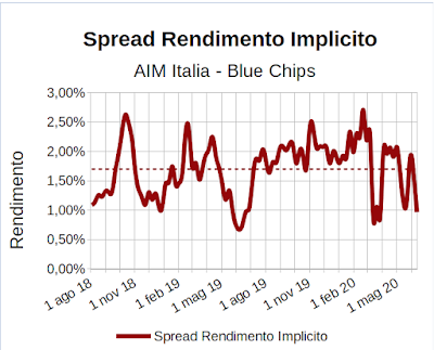 Spread rendimento implicito indice Aim Italia Investable meno indice FTSE Mib