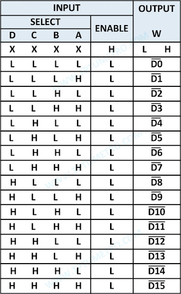 74150 multiplexer truth table for data selector