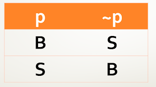 Logika Matematika Jenis-Jenis Operator Logika : Ingkaran, Konjungsi