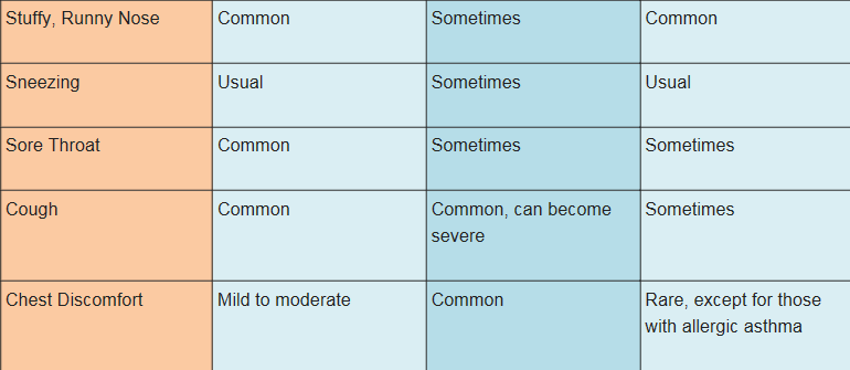 Cold, Flu, or Allergy?