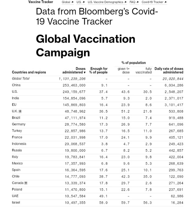 Data Vaksinasi Covid-19 di Seluruh Dunia per 1 Mei 2021 (03:34 GMT+7)
