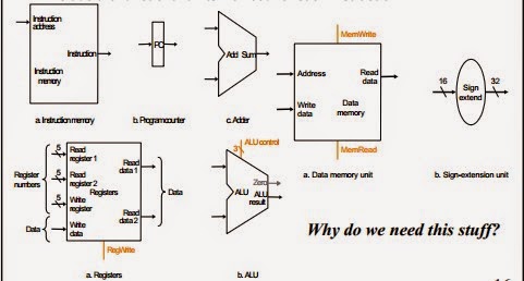 Computer Organization and Architecture: The Processor