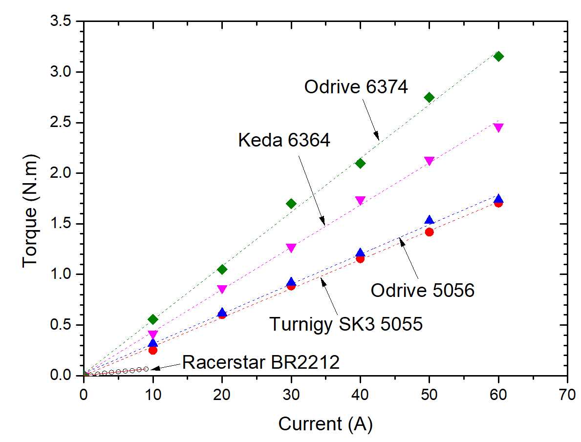 Things in Motion How to estimate the torque of a BLDC (PMSM) electric