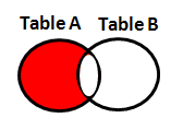SAS SQL : Find records only exist in one table but not other