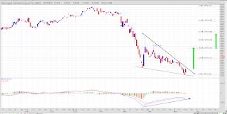 BBRI bullish divergence MACD