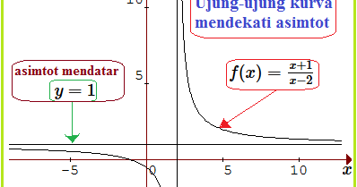 Asimtot Tegak Dan Mendatar Fungsi Aljabar Konsep Matematika Koma