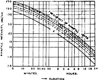 Rainfall Intensity_engineersdaily.com