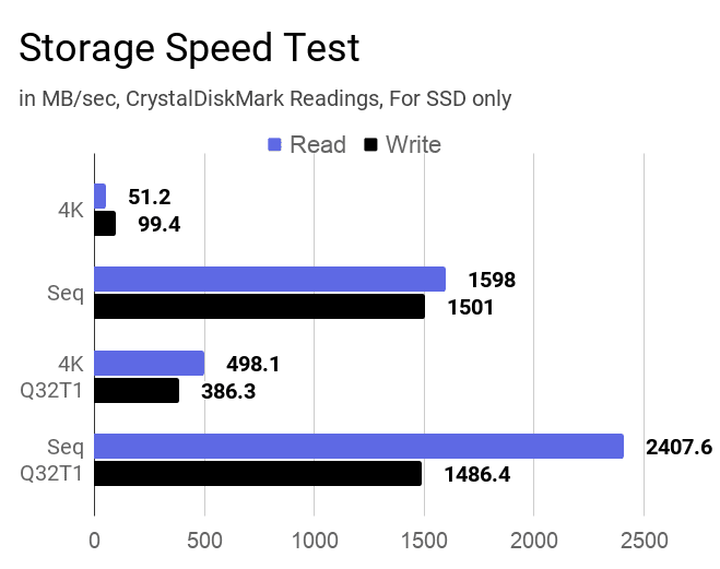 A bar chart on the ssd storage speed of this laptop.