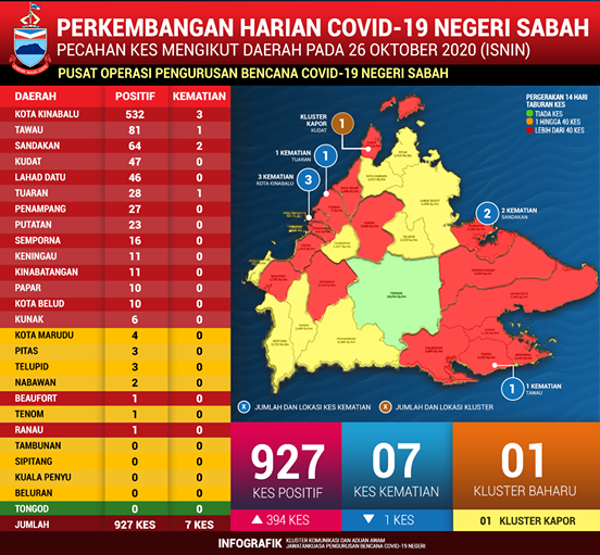 81 KES BARU COVID-19 DI TAWAU DENGAN 1 KEMATIAN