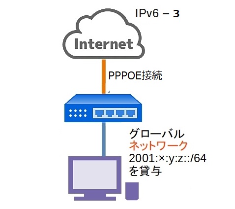 IPv6PPPOE接続