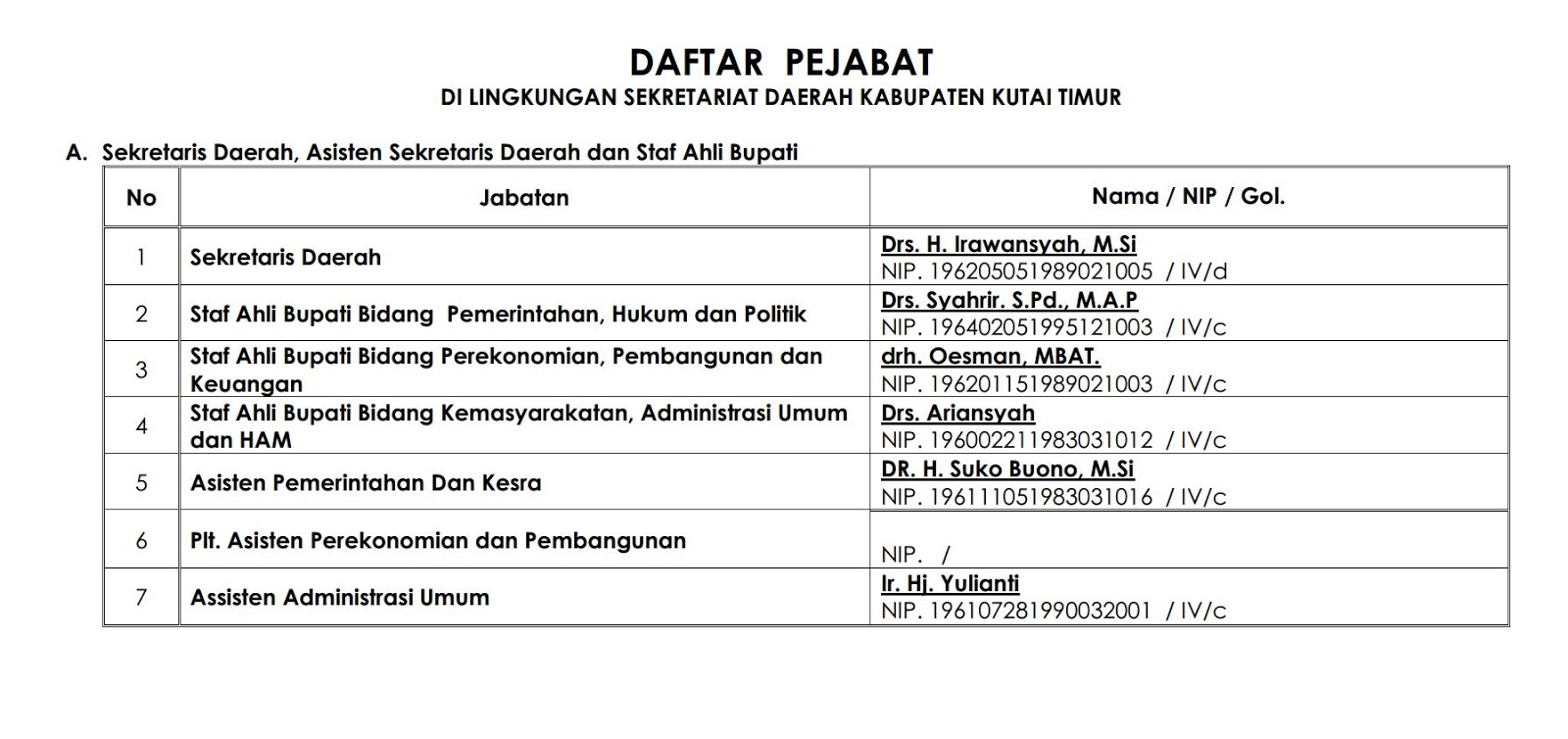 Pejabat Sekretariat Daerah ~ KEPEGAWAIAN SETDA KUTIM