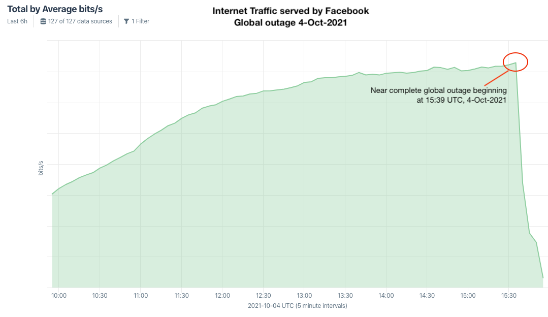 Kentik’s view of the Facebook, Instagram and WhatsApp global outage
