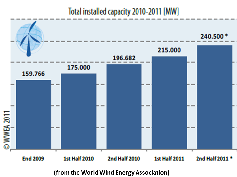 Total installed. World Wind Energy Association.